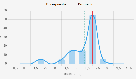 Visual de bienestar y datos